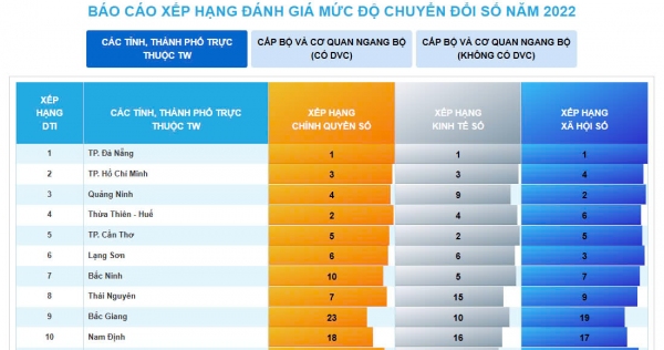 Thái Nguyên: Thúc đẩy chuyển đổi số tạo dựng môi trường đầu tư hấp dẫn