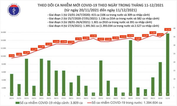 Thêm 16.141 ca mắc COVID-19 tại 59 tỉnh, thành